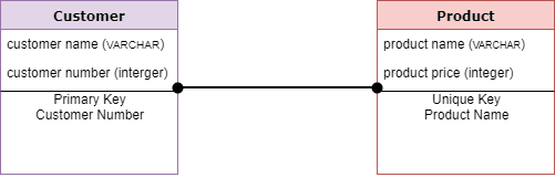 physical data model