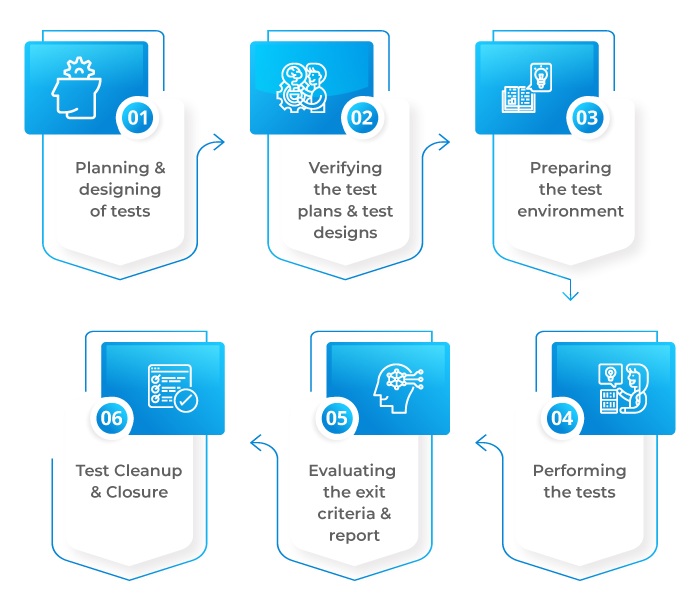 Process-Activities