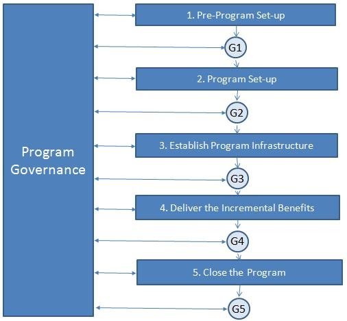 Program Life Cycle Management A Complete Guide Tutorial Check Out