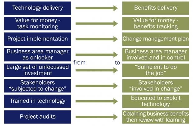 Benefits-Management-lifecycle