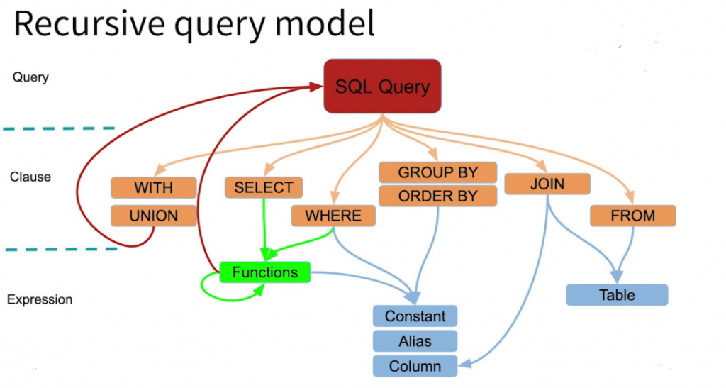 recursive-query-model