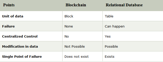 Blockchain differ from relational databases