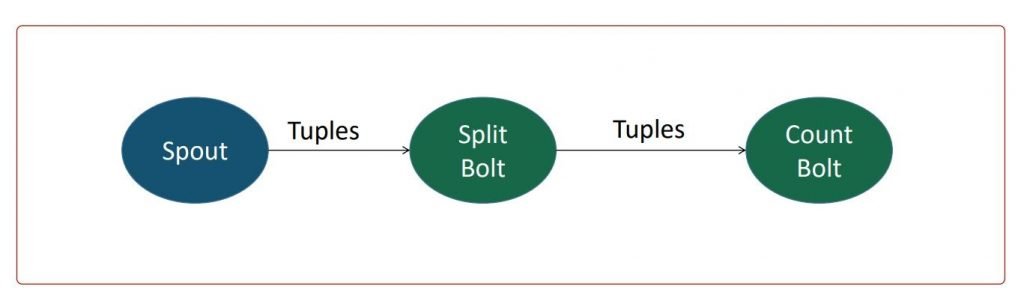 reliable-processing-in-apache-storm