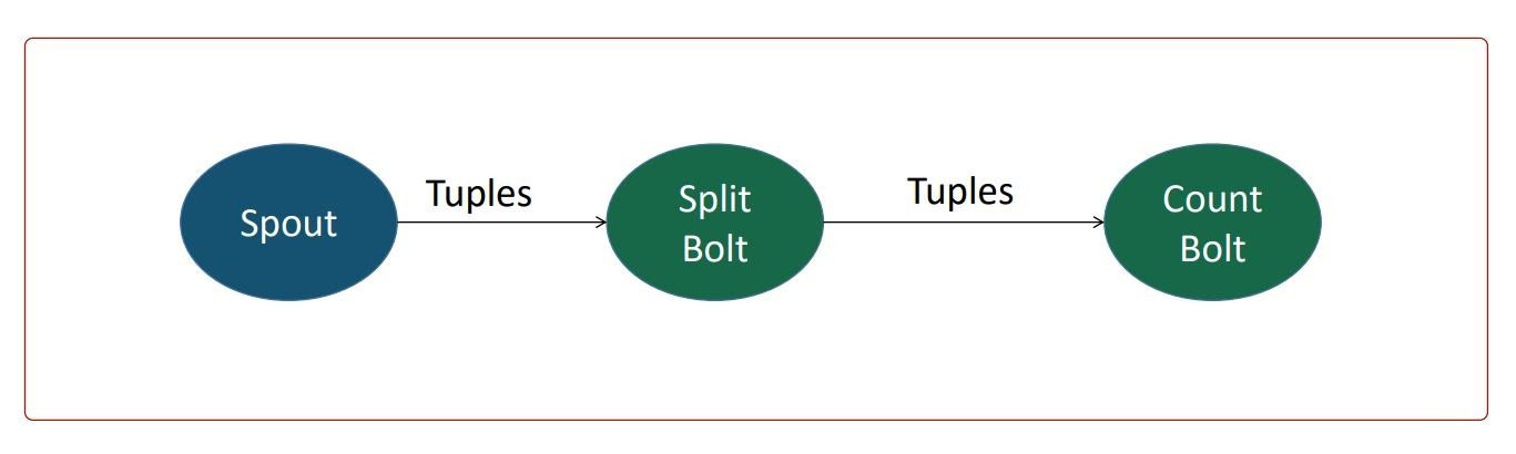 Advanced Apache Storm Concepts: A Concise Tutorial Just An Hour ...