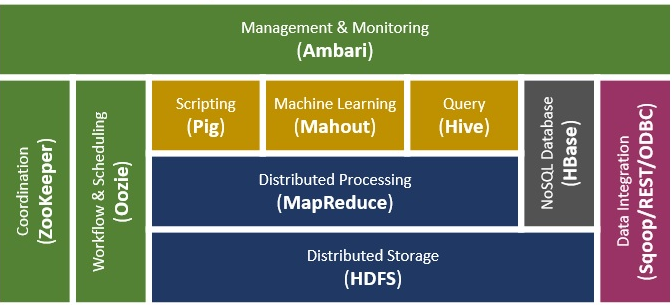 robust-Hadoop-ecosystem