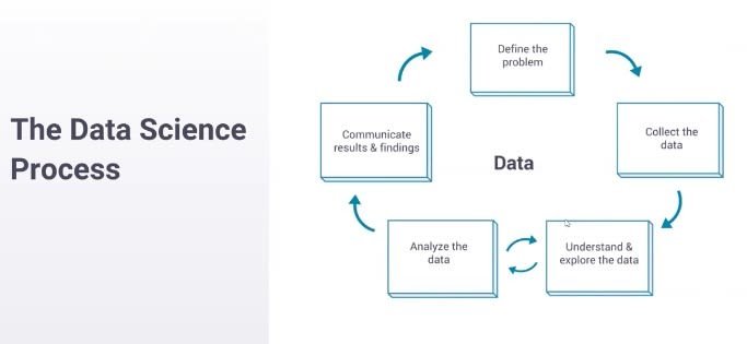 A look at the data science process
