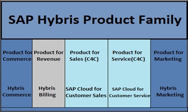sap-hybris-product-family