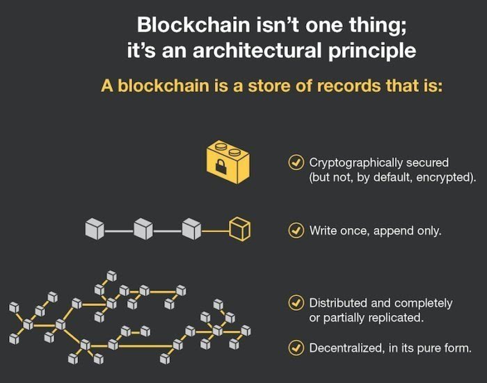 Blockchain explainer