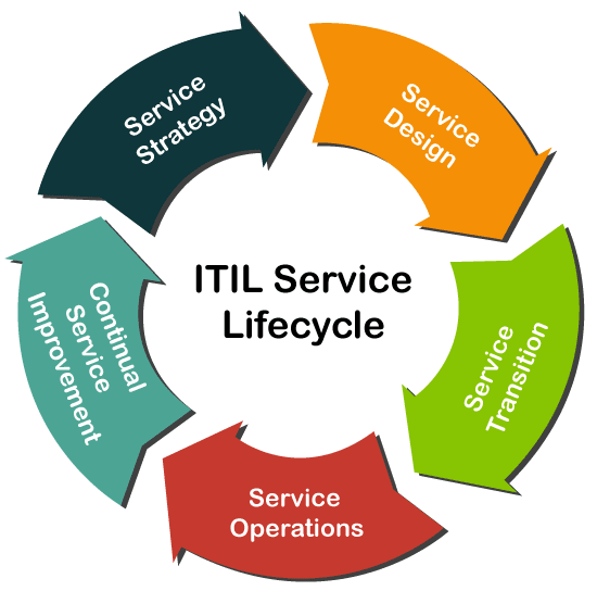 service-lifecycle-stages-in-itil