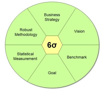 DMAIC-Methodology