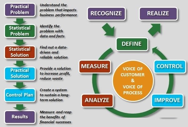 Six-Sigma