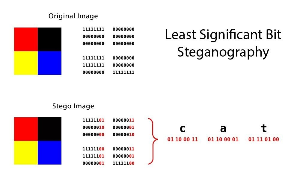 steganography-implemented
