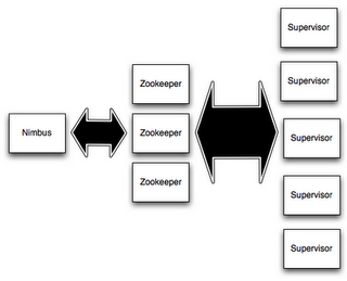 storm-cluster-components
