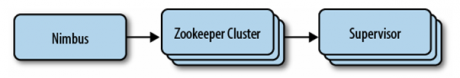 storm-clusters