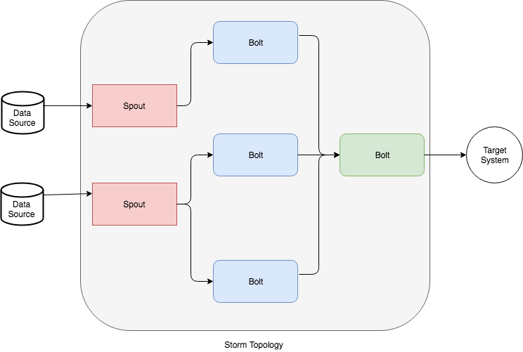 storm-topology-overview