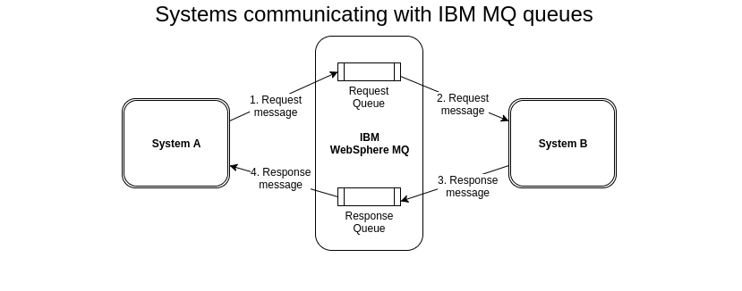 systems-communicating-with-IBM-MQ-queues