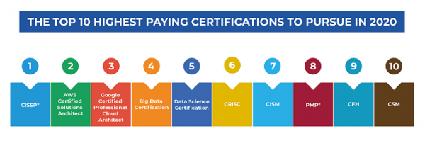 Top IT Certifications – Learning Guide | ACTE | Updated 2025