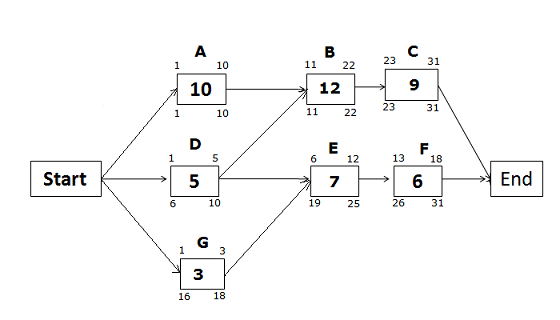 total-float-vs-free-float-example-02