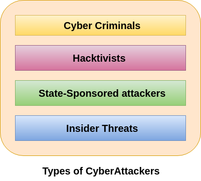 Types of Cyber Attackers