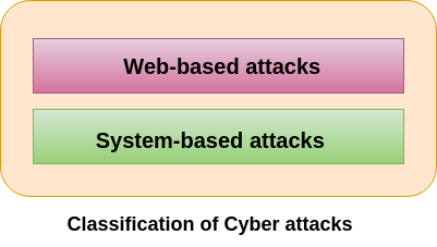 Types of Cyber Attacks