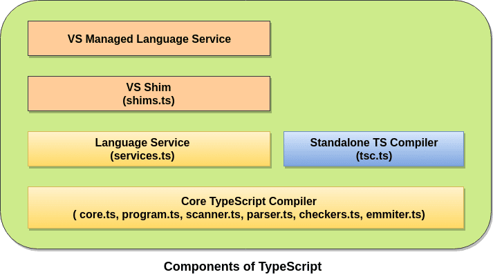 components-of-TypeScript