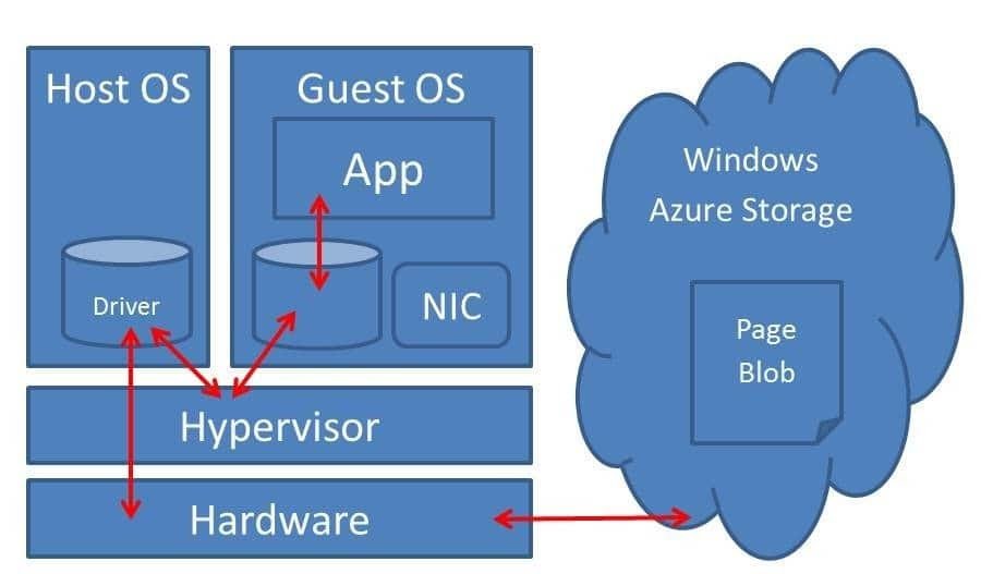 Windows-Azure-Operating-System