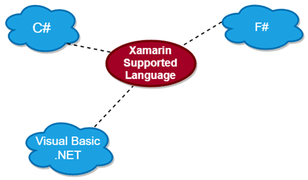Xamarin Interview Questions