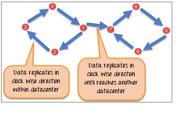 Network-topology-strategy