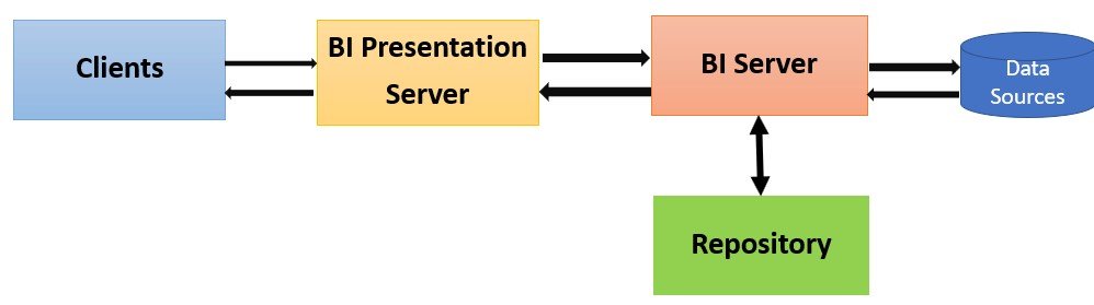 OBIEE Architecture