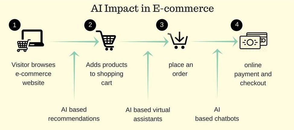 AI-impact-ecommerce