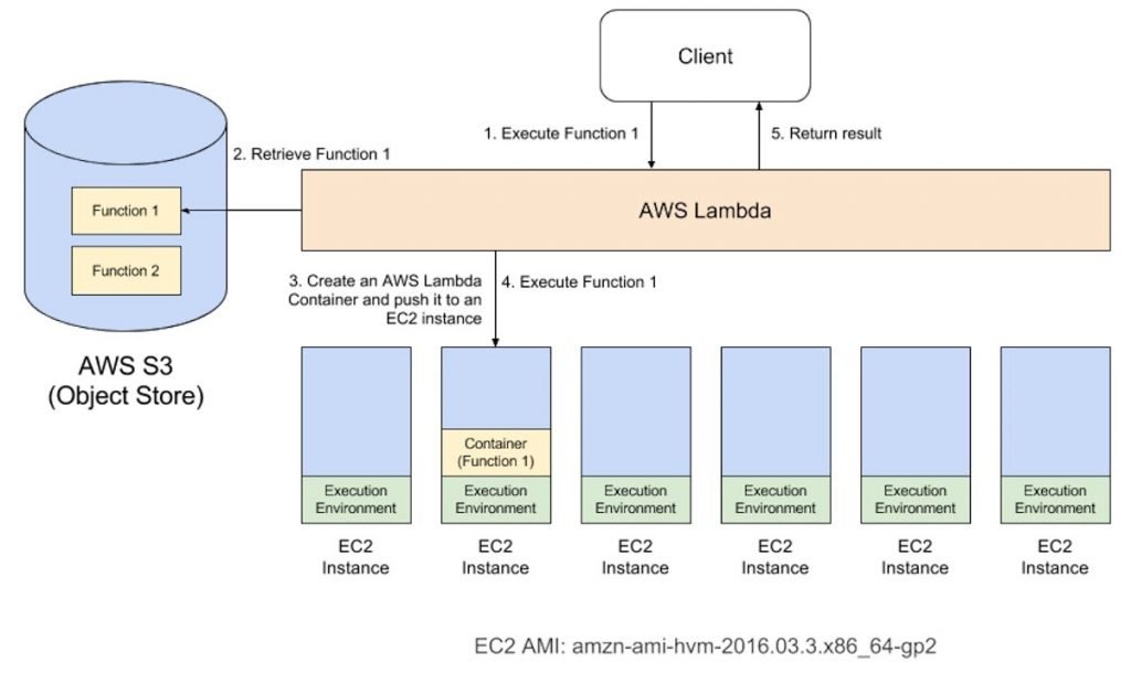 Serverless Computing Tutorial-AWS Lambda for serverless computing