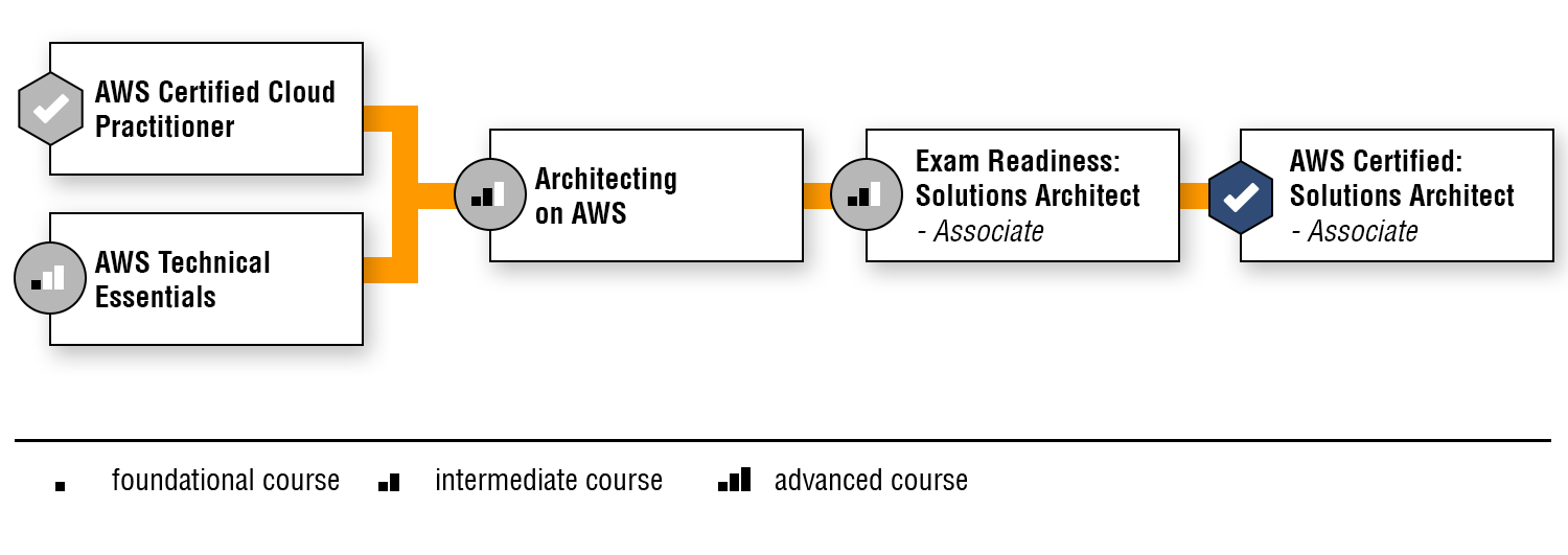 aws solution architect associate certification cost