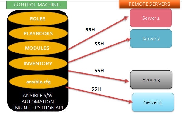 Ansible-design-goals
