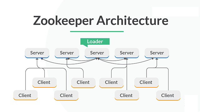 Apache-Zookeeper-Architecture