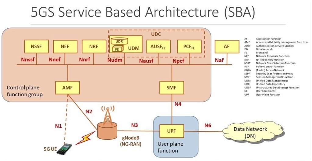5G Tutorial-Architecture of 5G