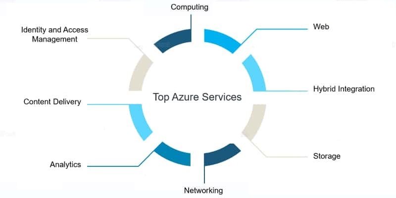 Top-Azure-Services