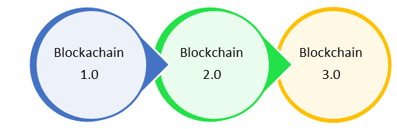 Blockchain Tutorial-Blockchain Version