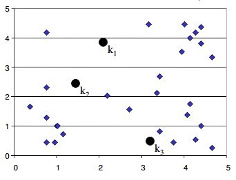 K-Means algorithm