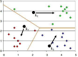 K-Means algorithm