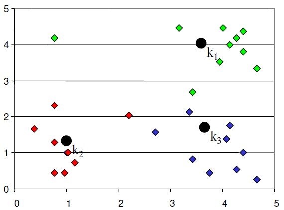 K-Means algorithm