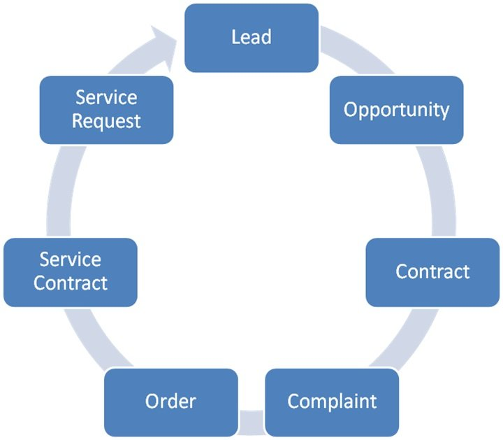 Complete list of SAP modules