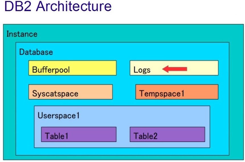 DB2-architecture