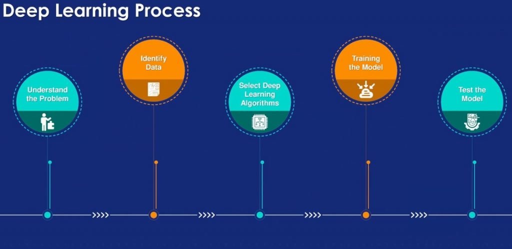 Deep-learning-process
