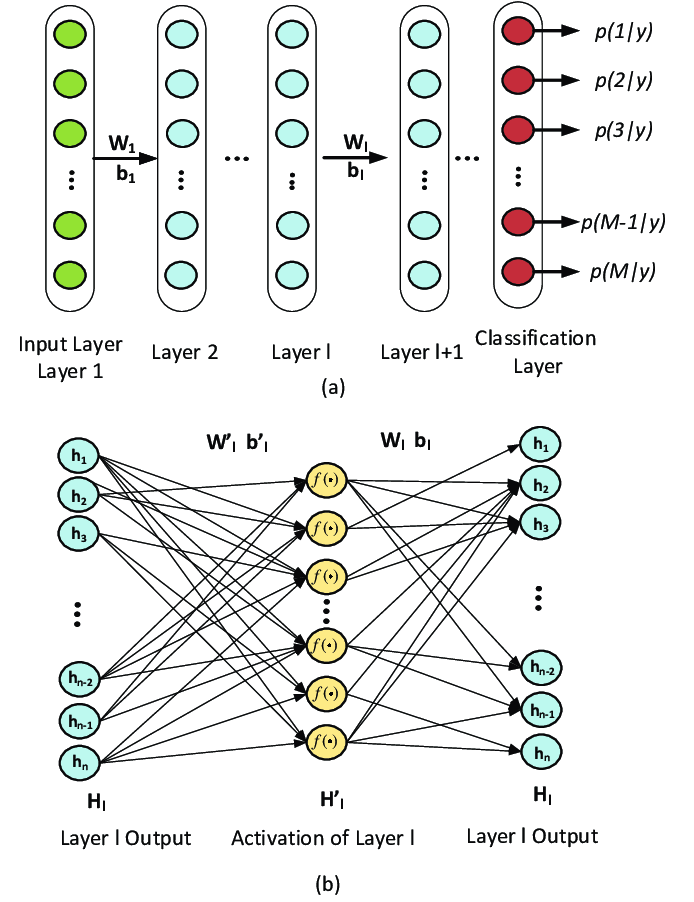 Deep-neural-network-process