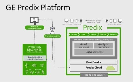 Explain IoT GE-PREDIX-IOT Tutorial