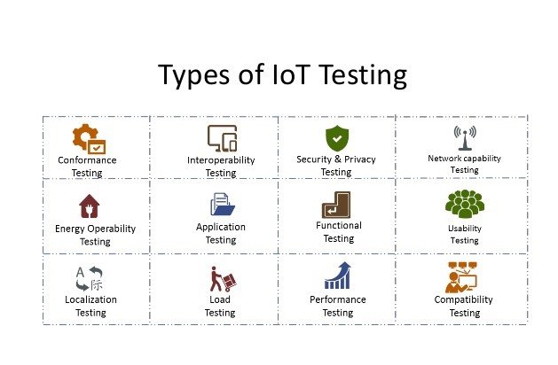 Explain the types of testing in IoT-IOT Tutorial