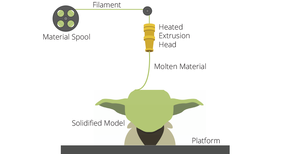 Extrusion-FDM-Fused Deposition Modelling-FFF- Freeform Fabrication