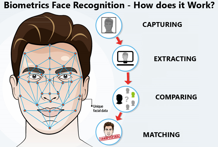 Facial Recognition System-Biometrics Tutorial