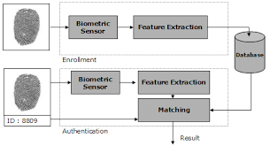 General Working of a Biometric System-Biometrics Tutorial