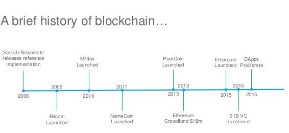 History of Blockchain-Blockchain Tutorial